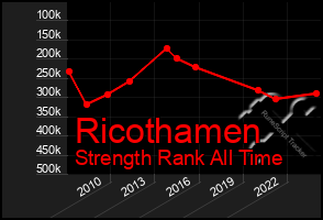 Total Graph of Ricothamen