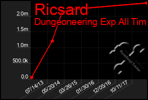 Total Graph of Ricsard