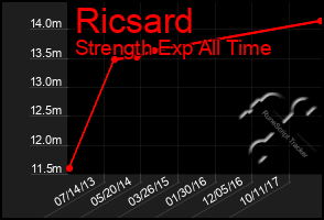 Total Graph of Ricsard