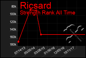 Total Graph of Ricsard