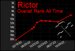 Total Graph of Rictor