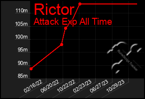 Total Graph of Rictor