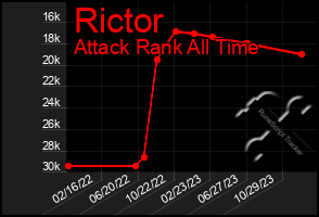 Total Graph of Rictor