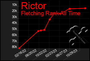 Total Graph of Rictor