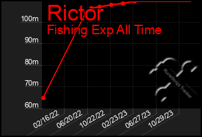 Total Graph of Rictor