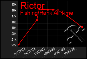 Total Graph of Rictor