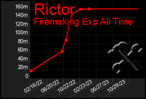 Total Graph of Rictor