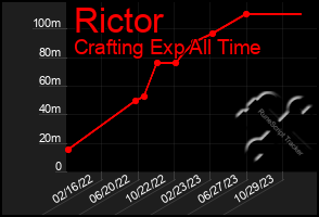 Total Graph of Rictor