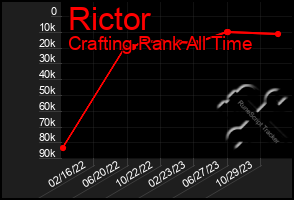 Total Graph of Rictor