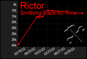 Total Graph of Rictor