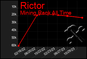 Total Graph of Rictor