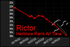 Total Graph of Rictor