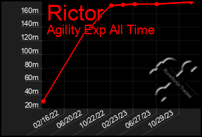 Total Graph of Rictor