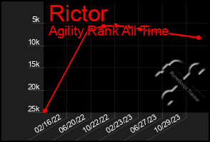 Total Graph of Rictor