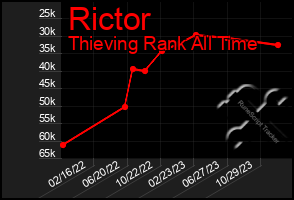 Total Graph of Rictor