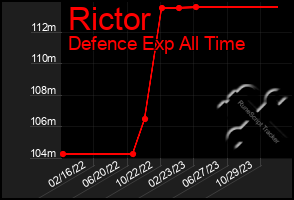 Total Graph of Rictor