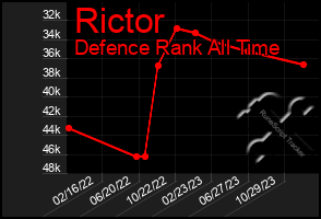 Total Graph of Rictor