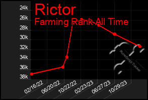 Total Graph of Rictor