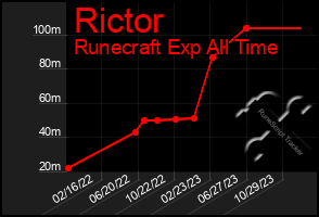 Total Graph of Rictor