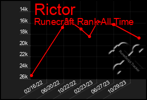 Total Graph of Rictor