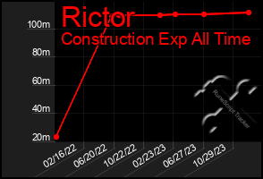 Total Graph of Rictor