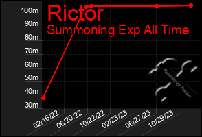 Total Graph of Rictor