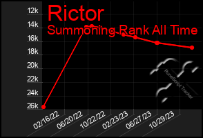 Total Graph of Rictor