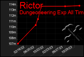 Total Graph of Rictor