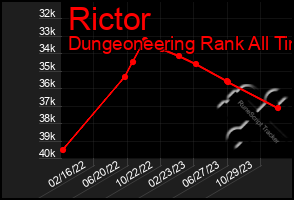 Total Graph of Rictor