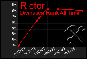 Total Graph of Rictor