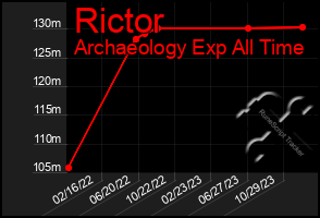 Total Graph of Rictor