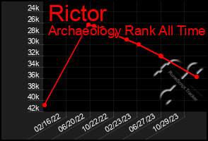 Total Graph of Rictor