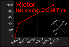 Total Graph of Rictor