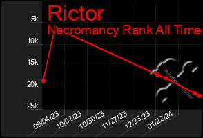 Total Graph of Rictor