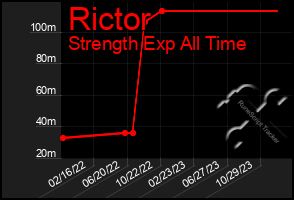 Total Graph of Rictor