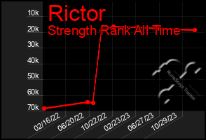 Total Graph of Rictor