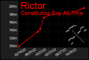 Total Graph of Rictor