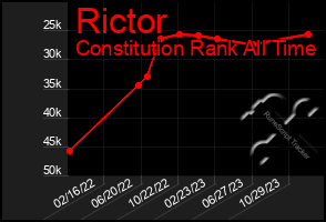 Total Graph of Rictor