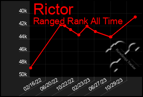 Total Graph of Rictor