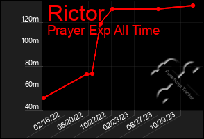 Total Graph of Rictor