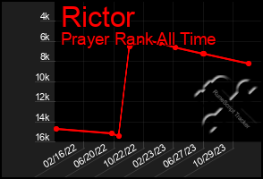 Total Graph of Rictor