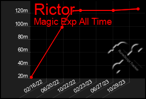 Total Graph of Rictor