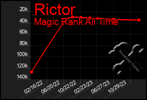 Total Graph of Rictor