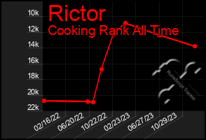 Total Graph of Rictor