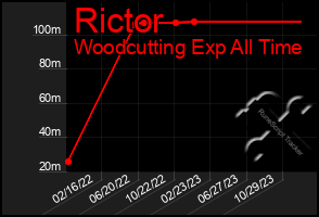 Total Graph of Rictor