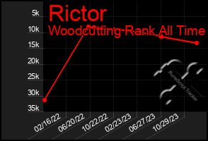 Total Graph of Rictor