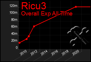 Total Graph of Ricu3