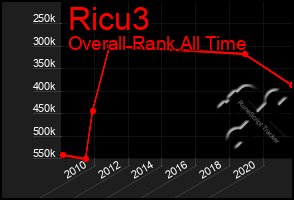 Total Graph of Ricu3