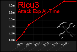 Total Graph of Ricu3