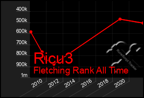 Total Graph of Ricu3